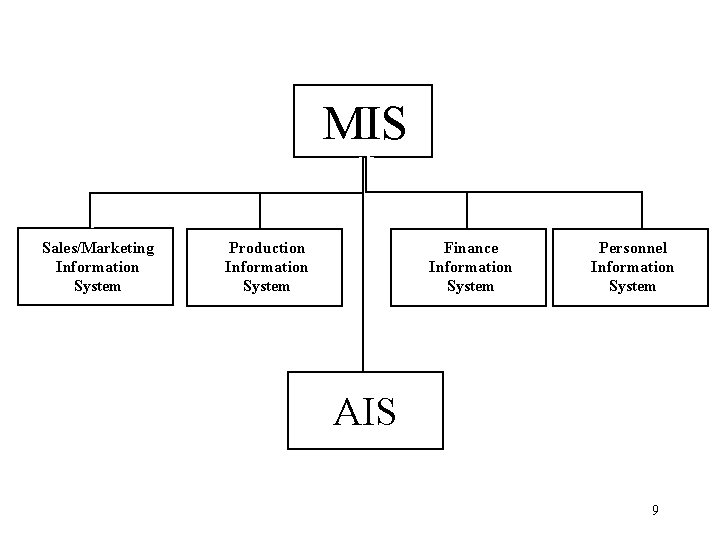 MIS Sales/Marketing Information System Production Information System Finance Information System Personnel Information System AIS