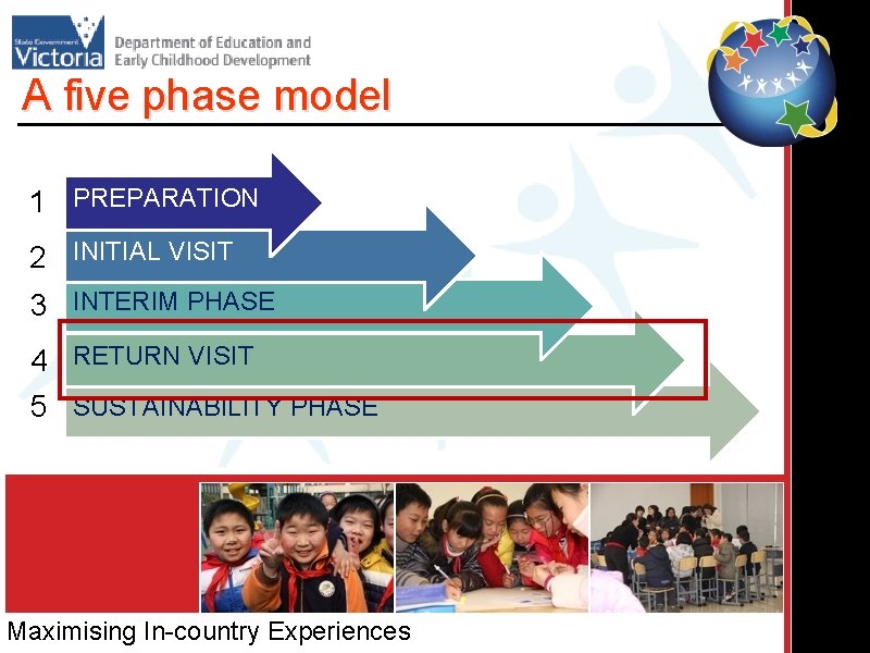 A five phase model 1 PREPARATION 2 INITIAL VISIT 3 INTERIM PHASE 4 RETURN