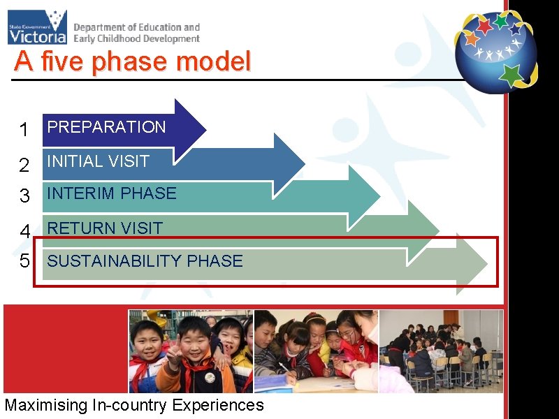 A five phase model 1 PREPARATION 2 INITIAL VISIT 3 INTERIM PHASE 4 RETURN