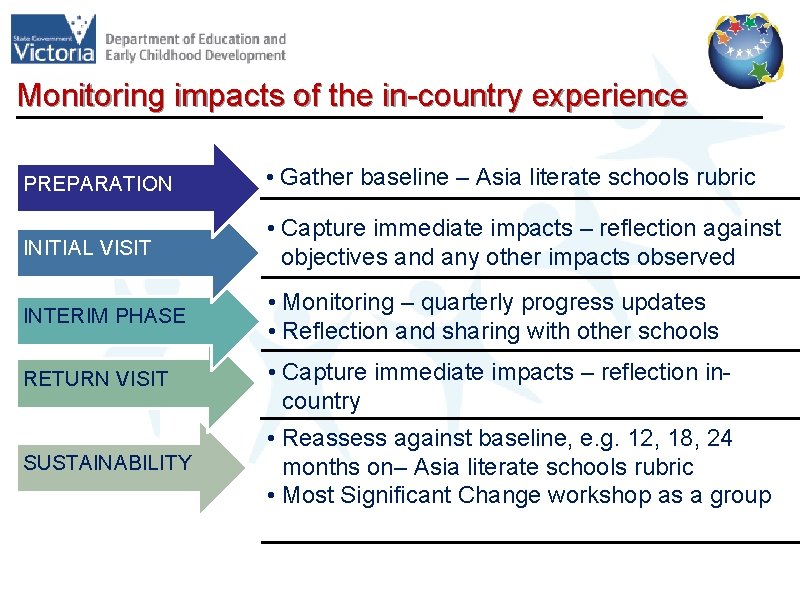 Monitoring impacts of the in-country experience PREPARATION • Gather baseline – Asia literate schools