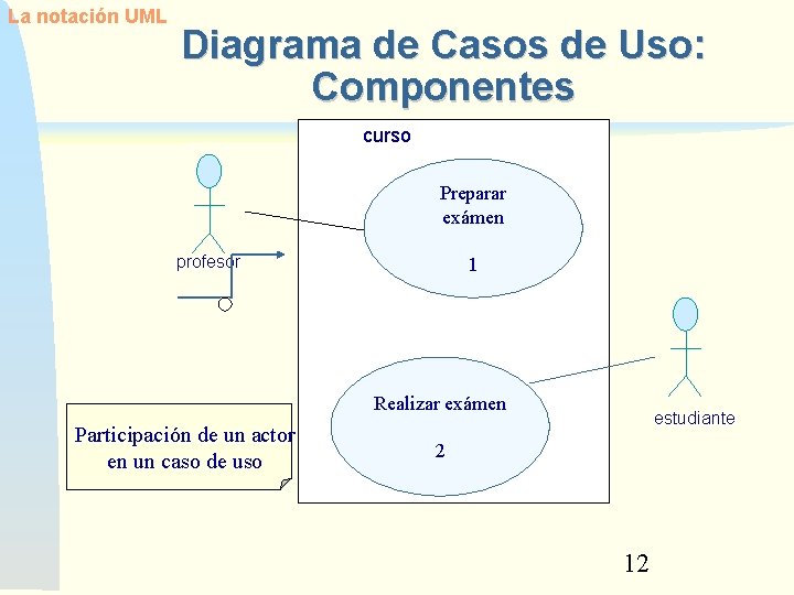 La notación UML Diagrama de Casos de Uso: Componentes curso Preparar exámen profesor 1