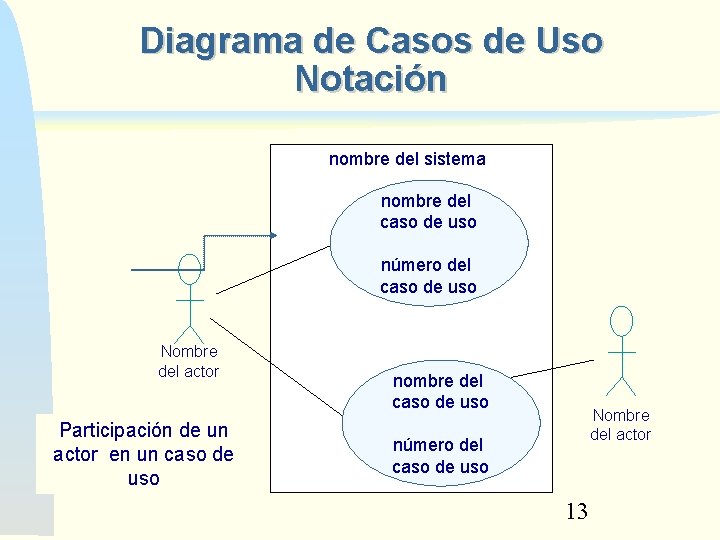 Diagrama de Casos de Uso Notación nombre del sistema nombre del caso de uso