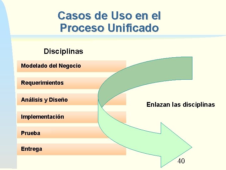 Casos de Uso en el Proceso Unificado Disciplinas Modelado del Negocio Requerimientos Análisis y