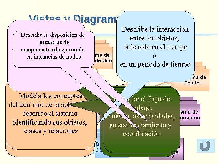 Vistas y Diagramas de UML Describe la disposición de instancias de Dinámica Describe la