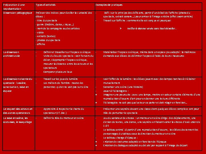 Préparation à une représentation Dimension pédagogique La dimension architecturale La dimension vivante du spectacle