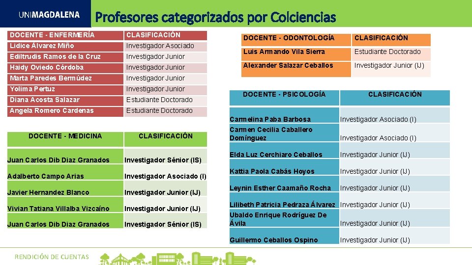 Profesores categorizados por Colciencias DOCENTE - ENFERMERÍA CLASIFICACIÓN Lidice Álvarez Miño Investigador Asociado Ediltrudis Profesores categorizados por Colciencias DOCENTE - ENFERMERÍA CLASIFICACIÓN Lidice Álvarez Miño Investigador Asociado Ediltrudis