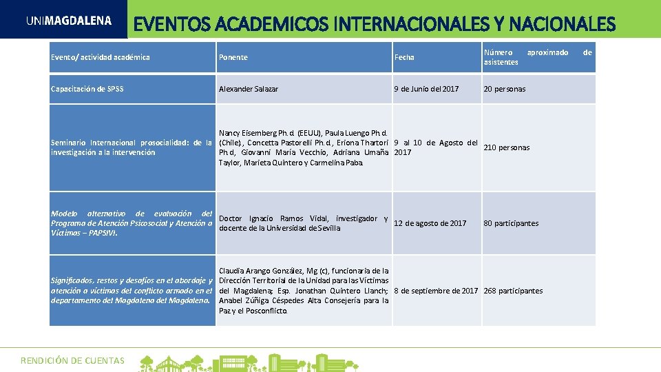 EVENTOS ACADEMICOS INTERNACIONALES Y NACIONALES Evento/ actividad académica Ponente Fecha Número asistentes Capacitación de EVENTOS ACADEMICOS INTERNACIONALES Y NACIONALES Evento/ actividad académica Ponente Fecha Número asistentes Capacitación de