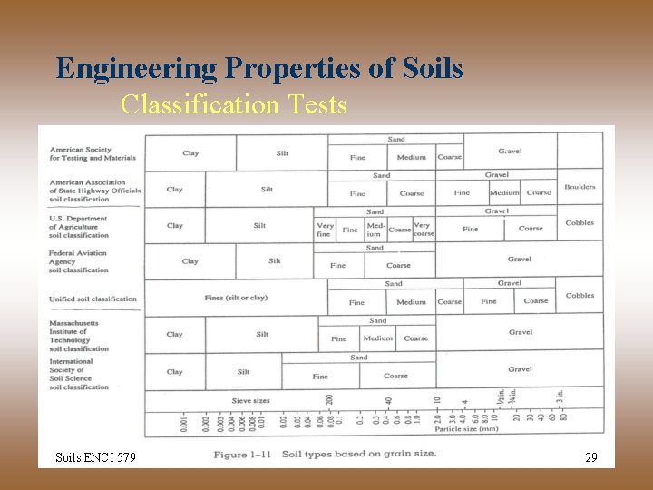 Engineering Properties of Soils Classification Tests Soils ENCI 579 29 