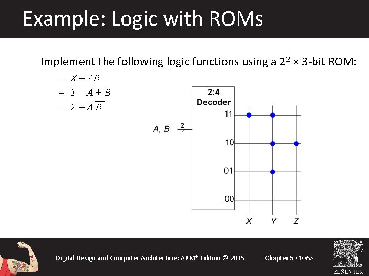 Example: Logic with ROMs Implement the following logic functions using a 22 × 3 Example: Logic with ROMs Implement the following logic functions using a 22 × 3