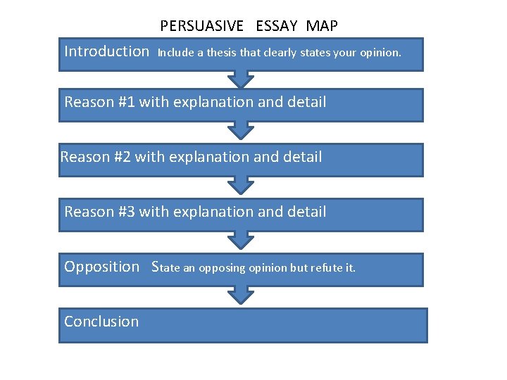 PERSUASIVE ESSAY MAP Introduction Include a thesis that clearly states your opinion. Reason #1