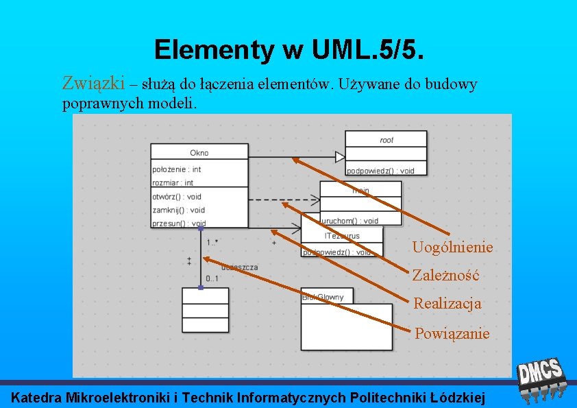 Elementy w UML. 5/5. Związki – służą do łączenia elementów. Używane do budowy poprawnych