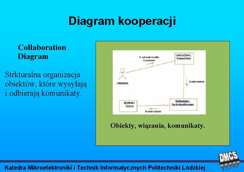 Diagram kooperacji Collaboration Diagram Strkturalna organizacja obiektów, które wysyłają i odbierają komunikaty. Obiekty, wiązania,