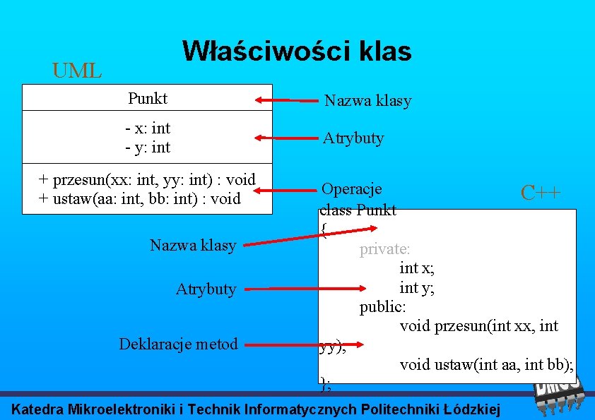 Właściwości klas UML Punkt Nazwa klasy - x: int - y: int Atrybuty +