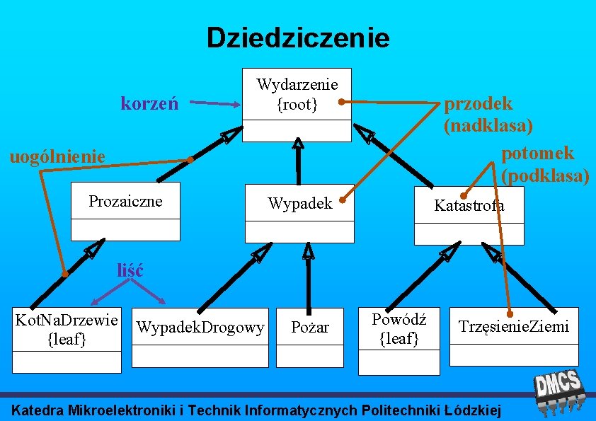 Dziedziczenie korzeń Wydarzenie {root} przodek (nadklasa) potomek (podklasa) uogólnienie Prozaiczne Wypadek Katastrofa liść Kot.