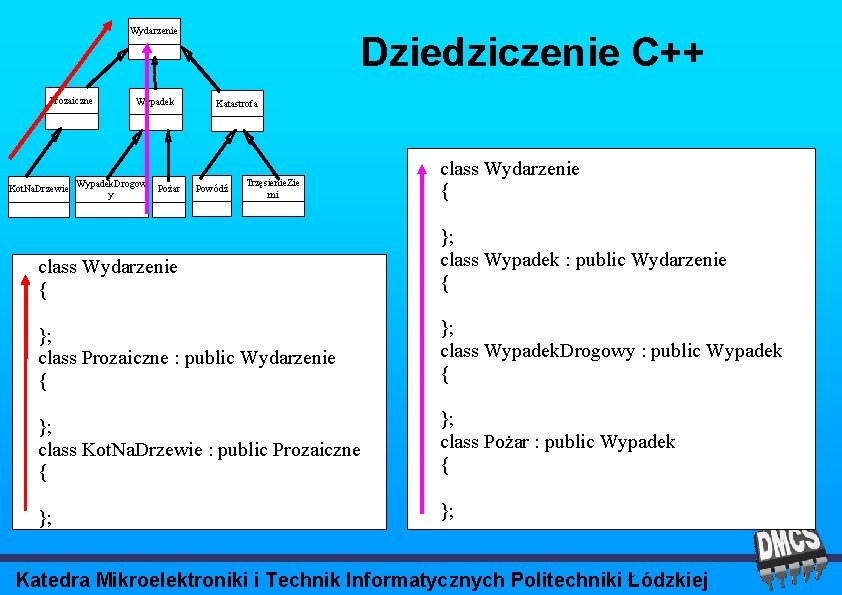 Wydarzenie Prozaiczne Wypadek. Drogow Kot. Na. Drzewie y Pożar Dziedziczenie C++ Katastrofa Powódź Trzęsienie.