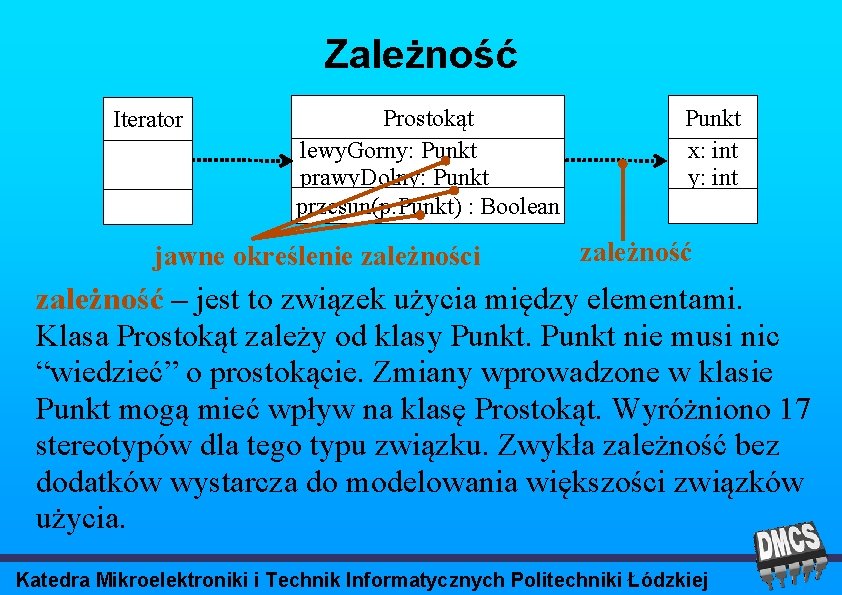 Zależność Iterator Prostokąt lewy. Gorny: Punkt prawy. Dolny: Punkt przesun(p: Punkt) : Boolean jawne