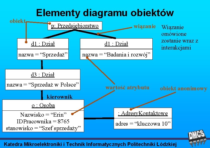 obiekt Elementy diagramu obiektów p: Przedsiębiorstwo d 1 : Dział nazwa = “Sprzedaż” wiązanie