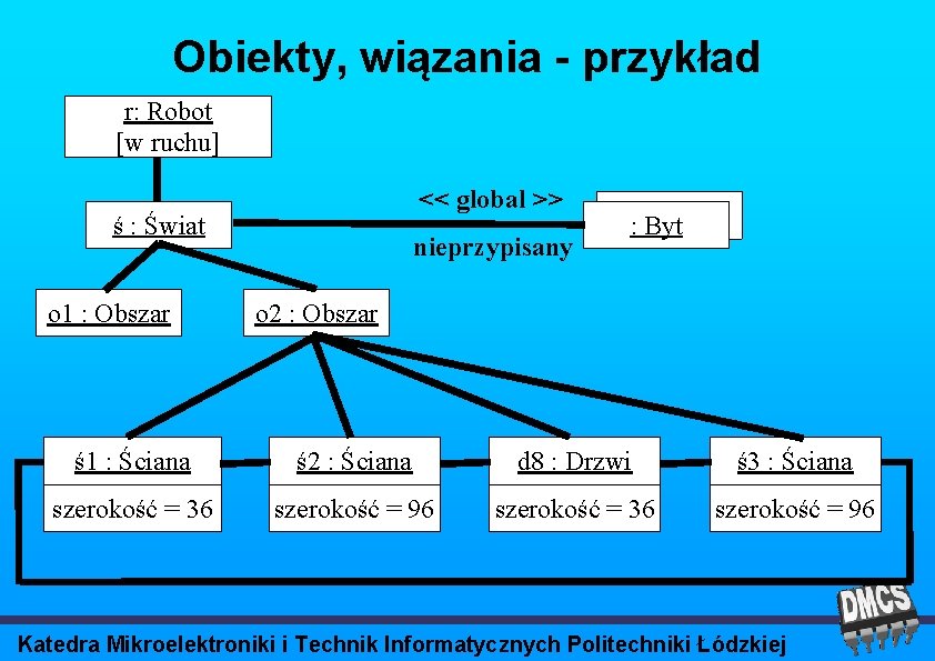 Obiekty, wiązania - przykład r: Robot [w ruchu] << global >> ś : Świat