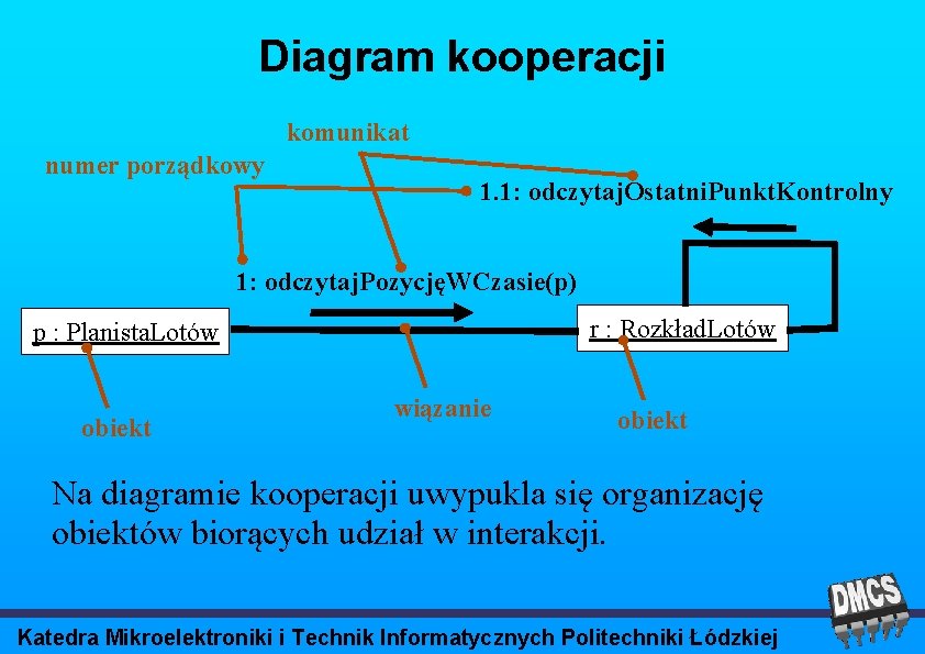 Diagram kooperacji komunikat numer porządkowy 1. 1: odczytaj. Ostatni. Punkt. Kontrolny 1: odczytaj. PozycjęWCzasie(p)