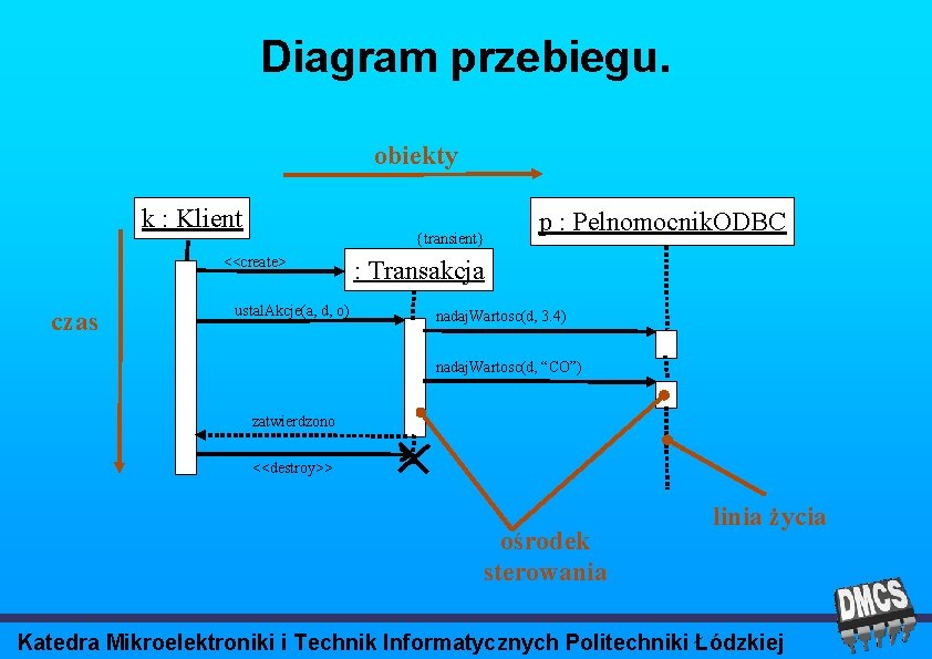 Diagram przebiegu. obiekty k : Klient {transient} <<create> czas ustal. Akcje(a, d, o) p