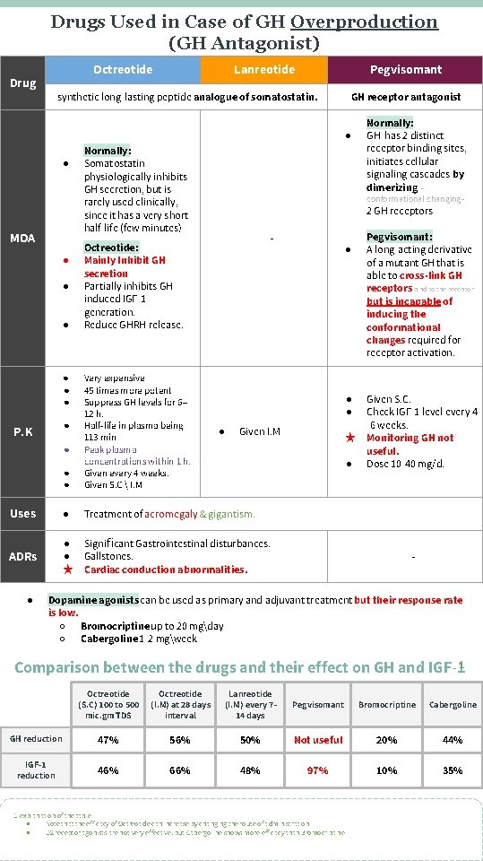 Drugs Used in Case of GH Overproduction (GH Antagonist) Octreotide Drug Lanreotide Pegvisomant synthetic