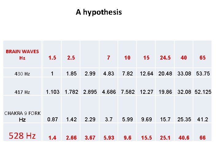 A hypothesis BRAIN WAVES Hz 1. 5 2. 5 430 Hz 1 1. 85