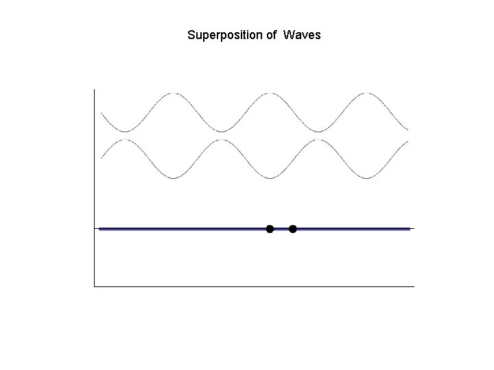 Superposition of Waves 