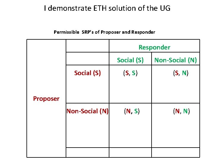 I demonstrate ETH solution of the UG Permissible SRP’s of Proposer and Responder Social