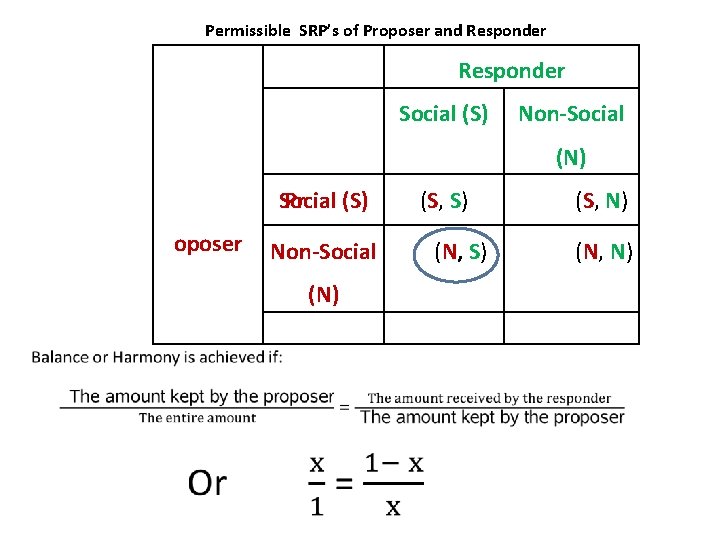 Permissible SRP’s of Proposer and Responder Responder Social (S) Non-Social (N) Pr Social (S)