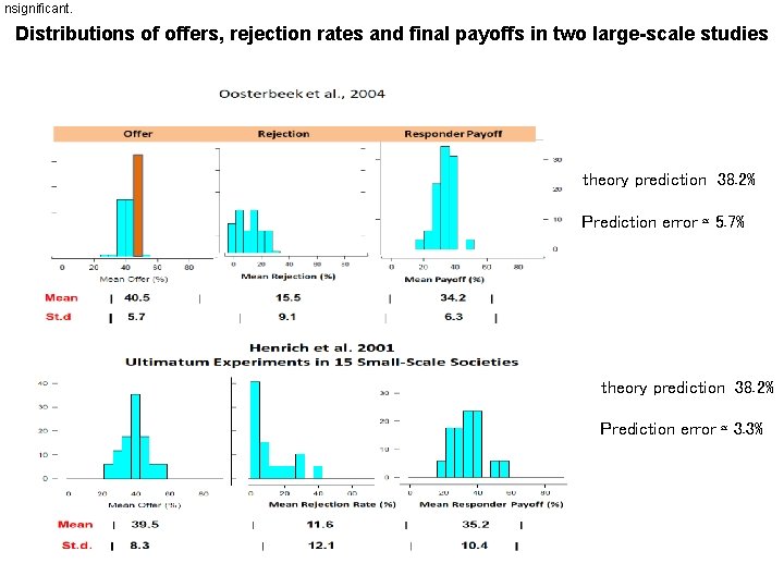 nsignificant. Distributions of offers, rejection rates and final payoffs in two large-scale studies theory