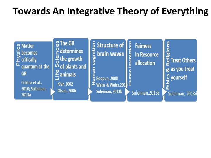 Towards An Integrative Theory of Everything 