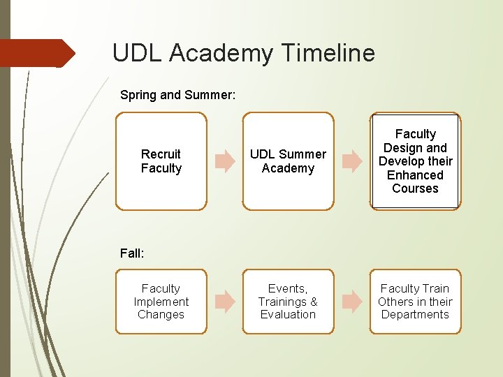 UDL Academy Timeline Spring and Summer: Recruit Faculty UDL Summer Academy Faculty Design and