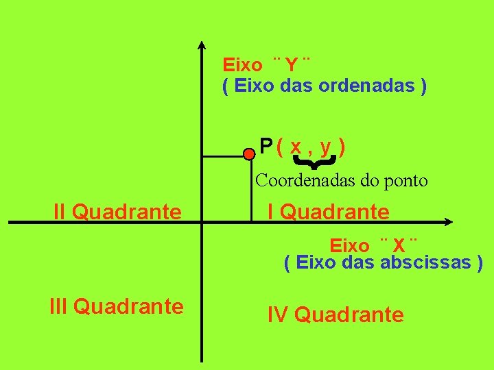 Eixo ¨ Y ¨ ( Eixo das ordenadas ) { P( x , y
