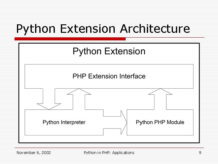Python Extension Architecture November 6, 2002 Python in PHP: Applications 9 