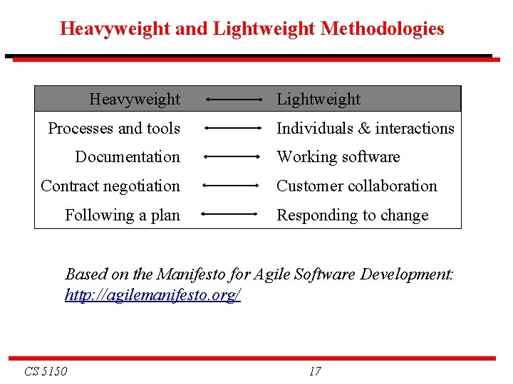 Heavyweight and Lightweight Methodologies Heavyweight Lightweight Processes and tools Individuals & interactions Working software