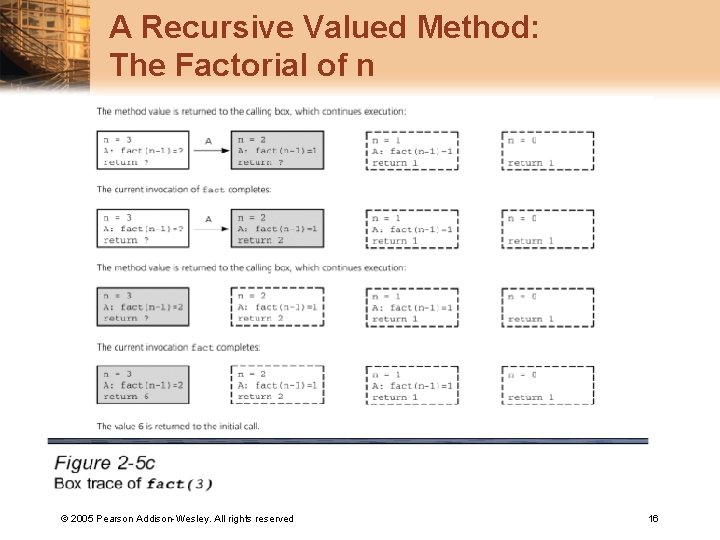 A Recursive Valued Method: The Factorial of n © 2005 Pearson Addison-Wesley. All rights