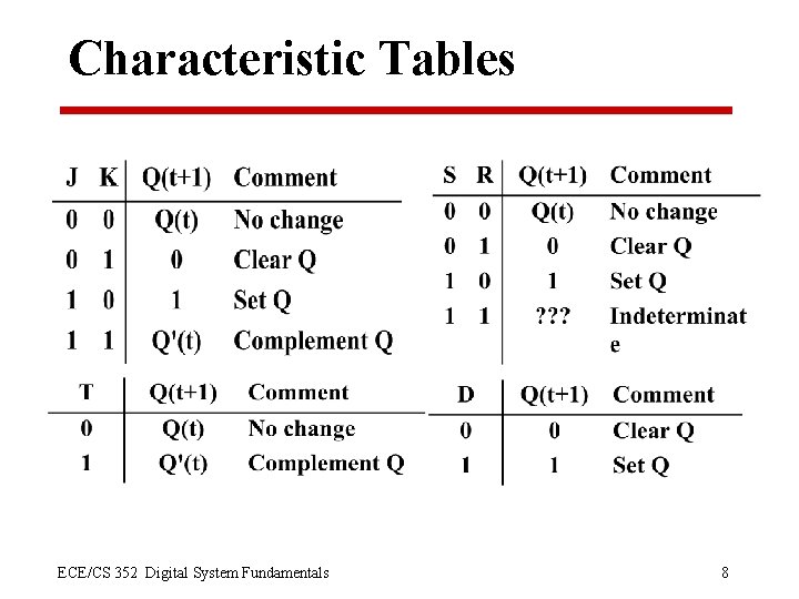 Characteristic Tables ECE/CS 352 Digital System Fundamentals 8 