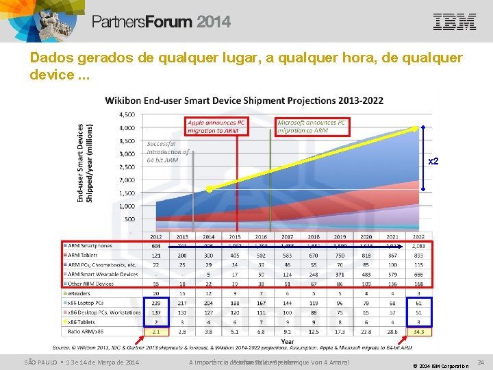 Dados gerados de qualquer lugar, a qualquer hora, de qualquer device. . . x