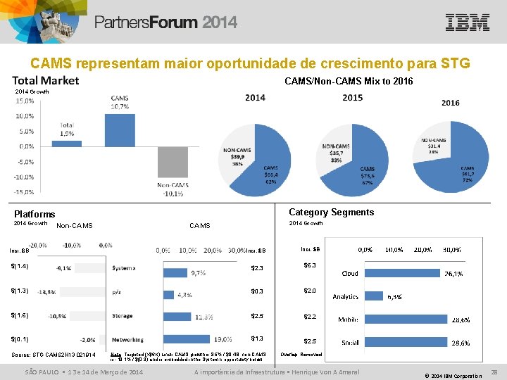 CAMS representam maior oportunidade de crescimento para STG CAMS/Non-CAMS Mix to 2016 2014 Growth CAMS representam maior oportunidade de crescimento para STG CAMS/Non-CAMS Mix to 2016 2014 Growth