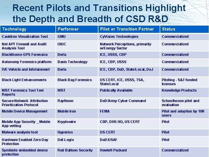 Recent Pilots and Transitions Highlight the Depth and Breadth of CSD R&D Technology Performer