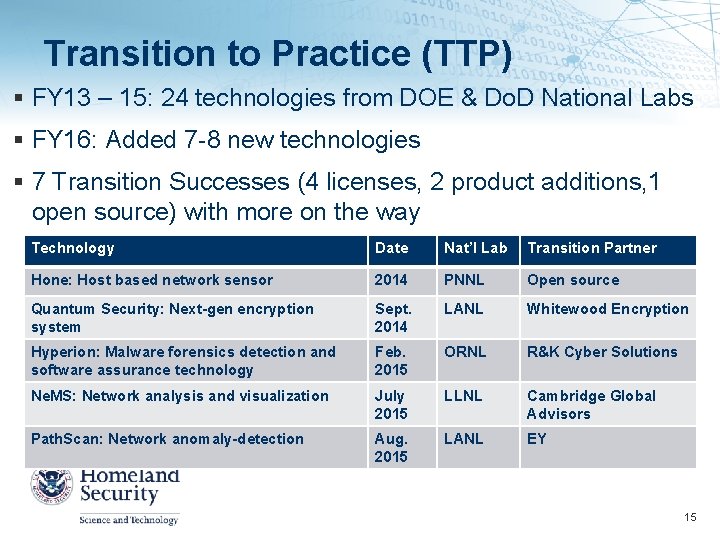 Transition to Practice (TTP) FY 13 – 15: 24 technologies from DOE & Do.