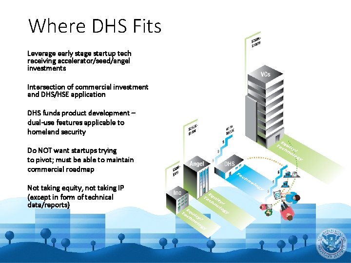 Where DHS Fits Leverage early stage startup tech receiving accelerator/seed/angel investments Intersection of commercial