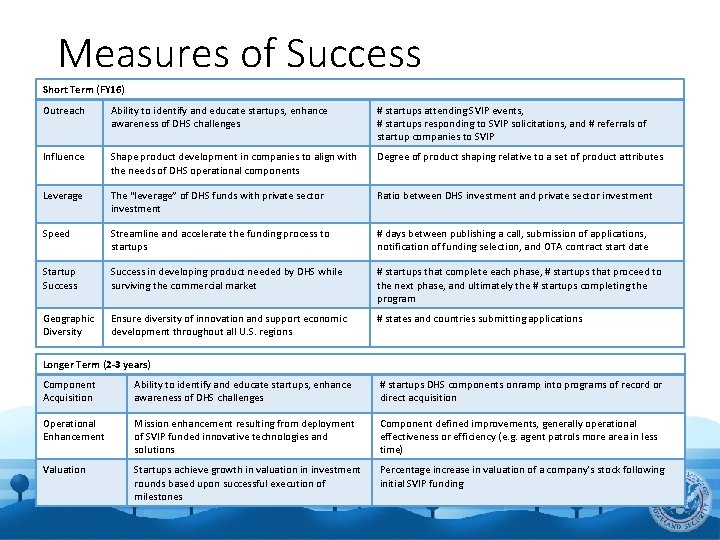 Measures of Success Short Term (FY 16) Outreach Ability to identify and educate startups,