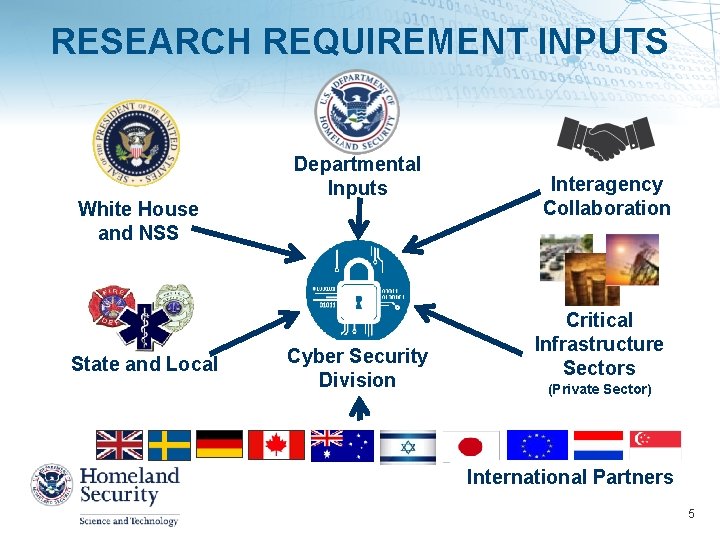 RESEARCH REQUIREMENT INPUTS White House and NSS State and Local Departmental Inputs Cyber Security