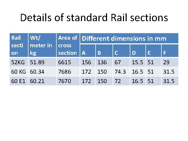 Details of standard Rail sections Rail secti on 52 KG Wt/ meter in kg