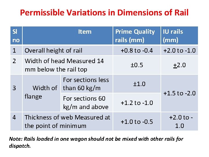 Permissible Variations in Dimensions of Rail Sl Item Prime Quality no rails (mm) 1