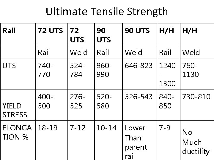 Ultimate Tensile Strength Rail 72 UTS 90 UTS H/H Rail Weld UTS 740770 524784