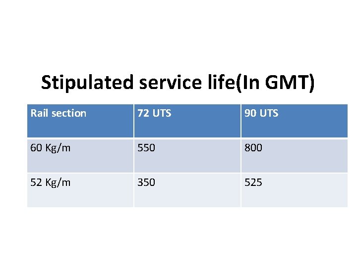 Stipulated service life(In GMT) Rail section 72 UTS 90 UTS 60 Kg/m 550 800