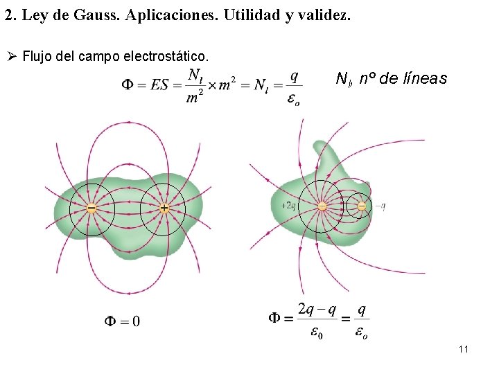 2. Ley de Gauss. Aplicaciones. Utilidad y validez. Flujo del campo electrostático. Nl, nº