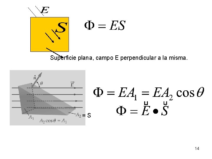 Superficie plana, campo E perpendicular a la misma. =S 14 